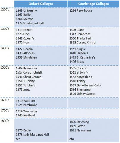 Image for Oxford and Cambridge College Foundations, 1200-1800